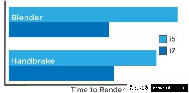 攒机心得：CPU是选i5还是i7呢？