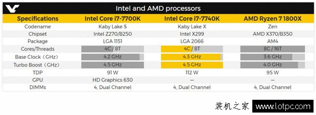 英特尔即将发布i7-7740K处理器 高频CPU、无核显
