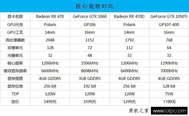 RX470/RX470D和GTX1050Ti显卡性能对比评测