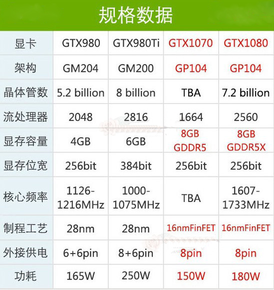 NVIDIA GTX1080显卡怎么样？GTX1080显卡知识扫盲