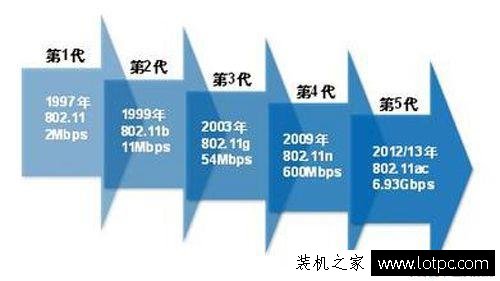 为什么有线宽带速度快，而无线路由器WiFi的网速那么慢？