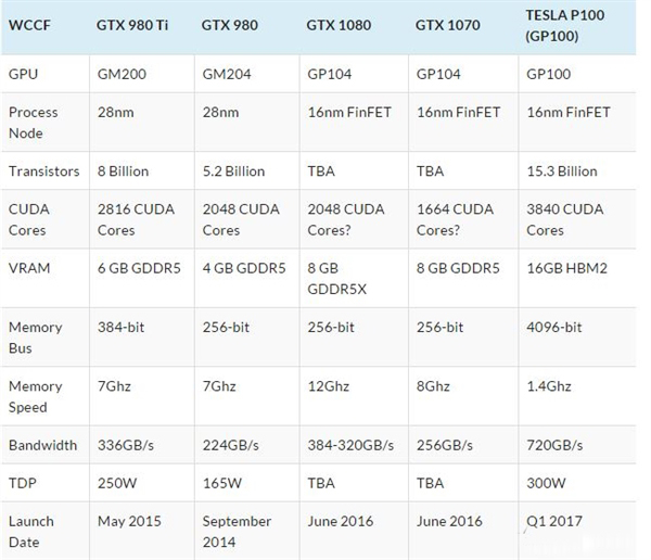 NVIDIA新一代NVIDIA GTX1080/1070显卡参数曝光