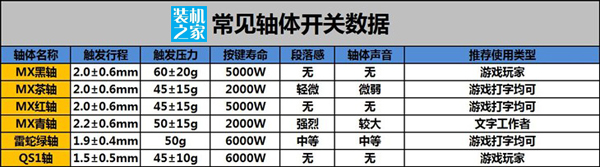 机械键盘常见轴体开关数据