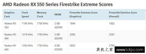 AMD Radeon RX500系显卡性能曝光：当之无愧的马甲卡