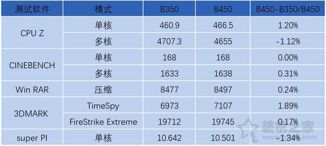 B350和B450主板区别对比：B450和B350主板对电脑性能的影响大吗？