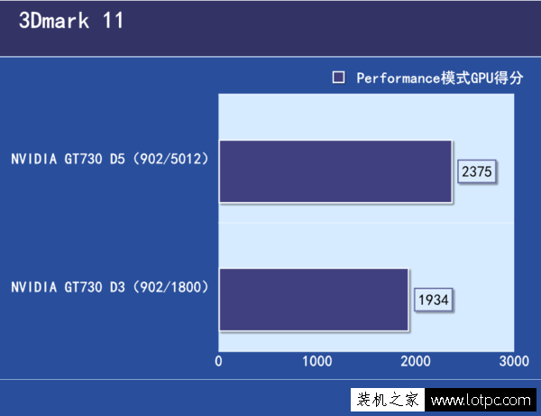 GDDR3和GDDR5显卡的区别是什么？显存GDDR3和GDDR5性能差距有多大？