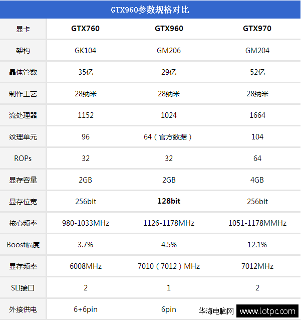 gtx960和gtx760对比