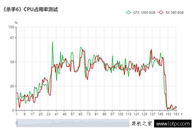 N卡相比A卡更吃CPU吗？AMD、NVIDIA显卡占用CPU使用率测试