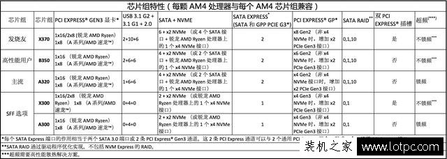 AMD Ryzen锐龙处理器配什么主板？AMD 锐龙Ryzen CPU搭配主板技巧