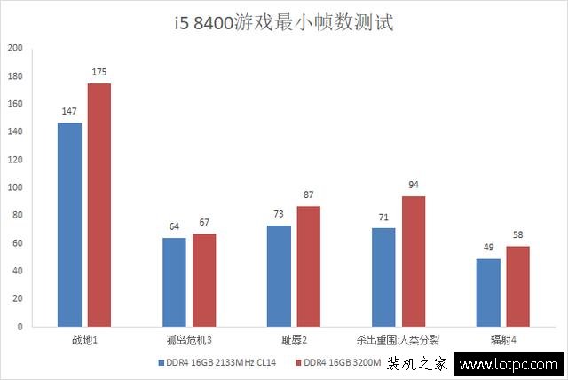 内存频率对游戏的影响大吗？内存频率对游戏帧数的影响实测