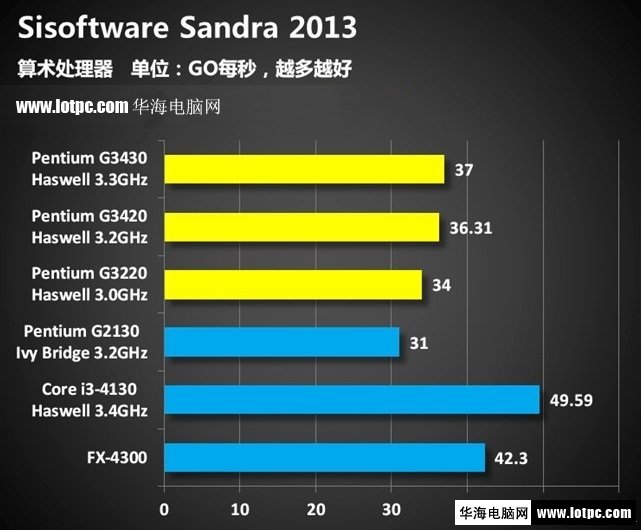 intel G3430 sisoftware sandra 2013测试