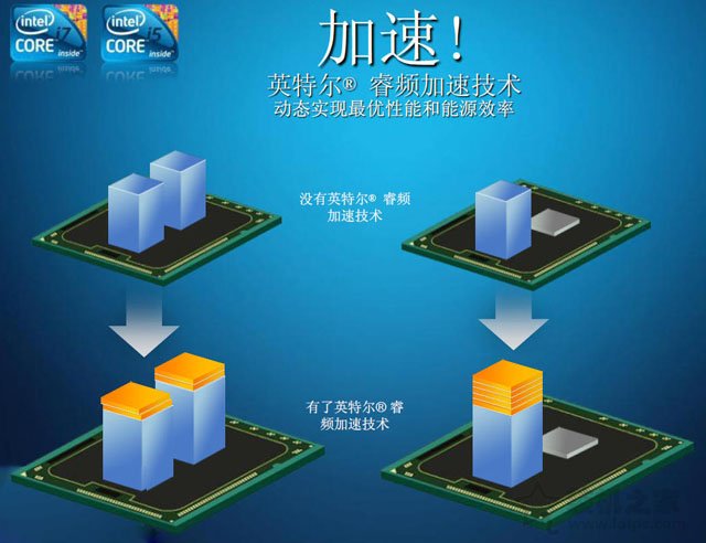 CPU睿频是什么意思？intel处理器睿频与超频有什么区别