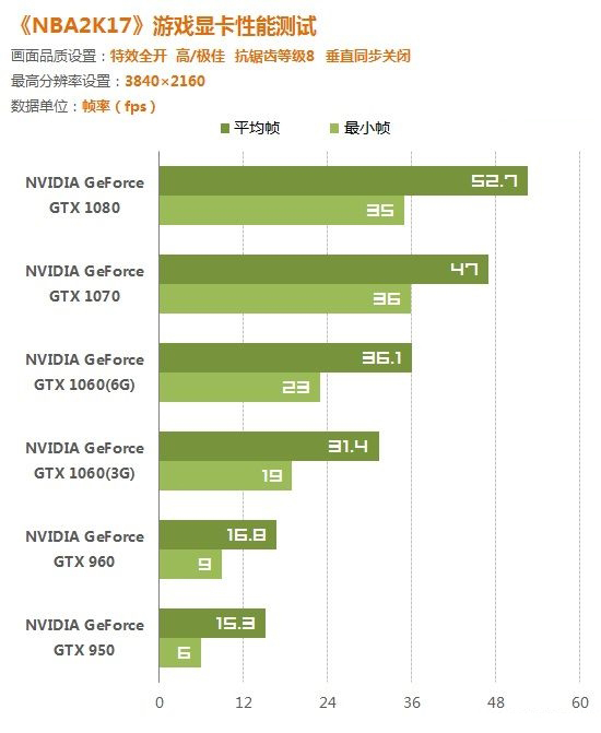 《NBA 2K17》几款显卡实测 极致画质N卡遭虐