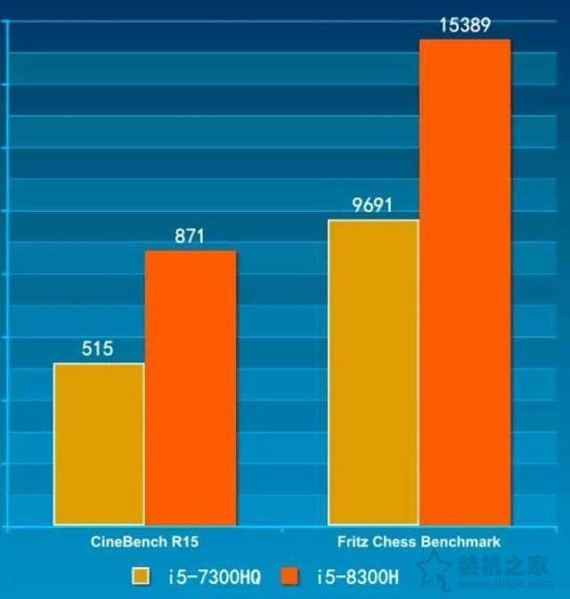 i5 8300H和i5 7300HQ哪个好？i5 8300H与i5 7300HQ性能差距对比
