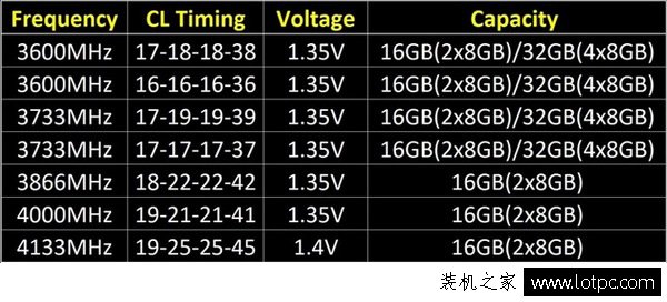 芝奇DDR4内存全系列规格表