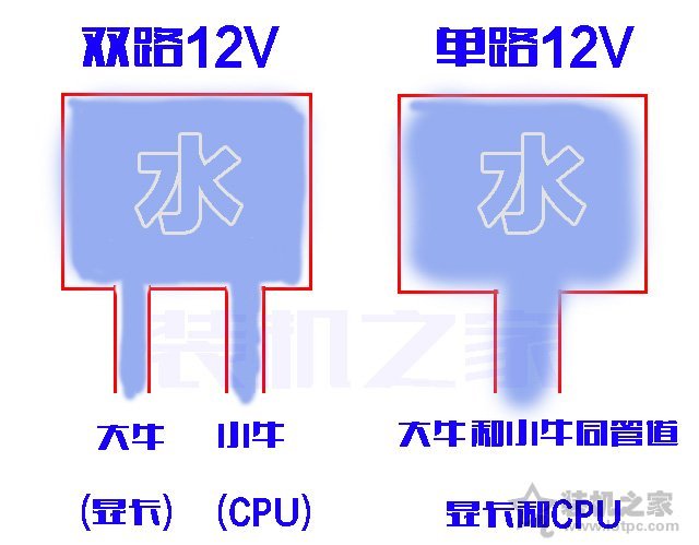 双路12V和单路12V哪个好？电脑电源单路12v和双路12v有什么区别