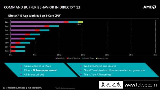 解析AMD在DX12时代下三大优化