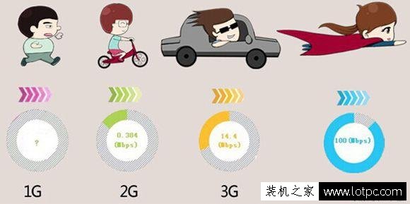 手机1G、2G、3G、4G网络有什么区别？