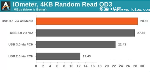 最新的usb 3.1测试