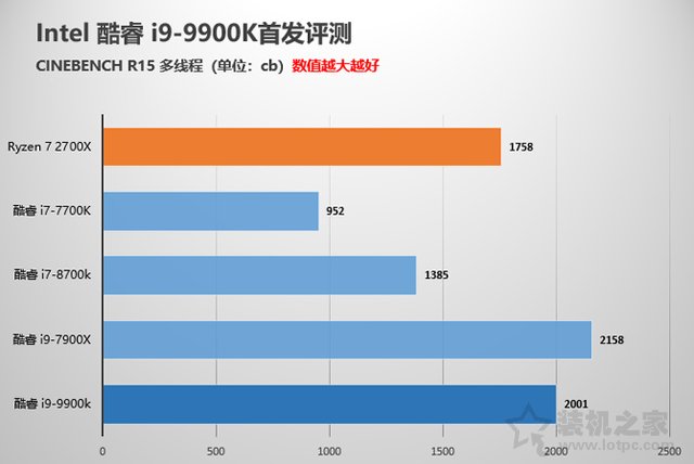 intel酷睿i9-9900K性能对比测试评测 堪称最强游戏CPU