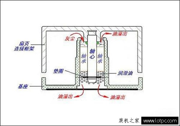 显卡知识之独立显卡风扇轴承知识