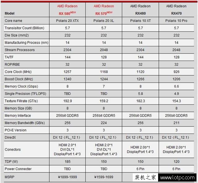 AMD RX 580、RX 570显卡性能对比测试