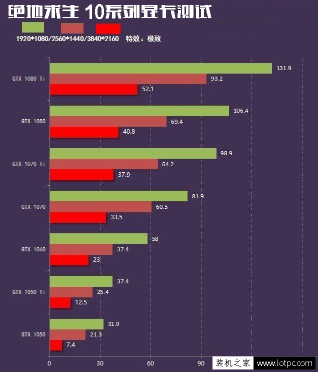 玩绝地求生需要什么显卡才能流畅运行？10系列显卡吃鸡游戏测试对比