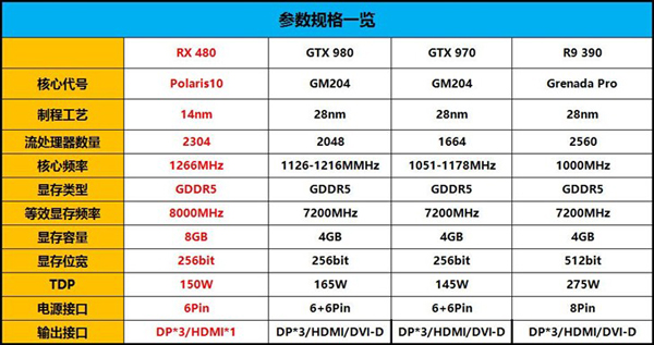 RX480/GTX 970/GTX 980/R9 390对比评测