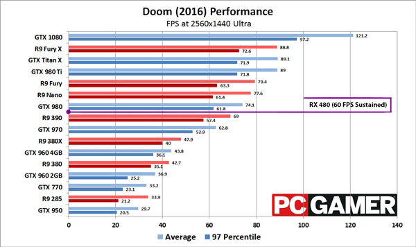 AMD RX 480显卡性能曝光 A卡RX 480游戏测试