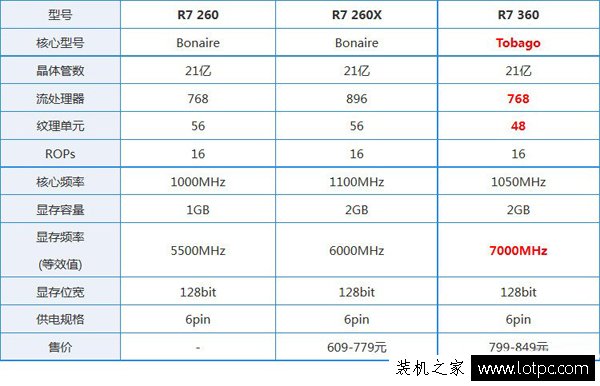 R7260、R7 260X和R7 360哪一个好