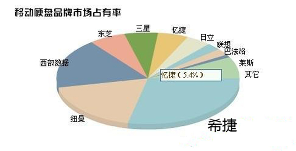 移动硬盘选购技巧 购买移动硬盘注意事项