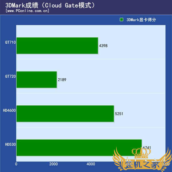 HD4600、HD530和GT720/GT710的3DMark跑分