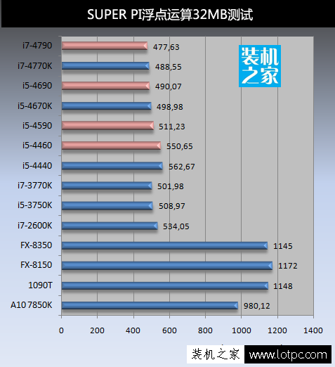 super pi浮点运算32MB测试