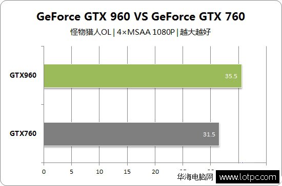 GTX960和GTX760那个好