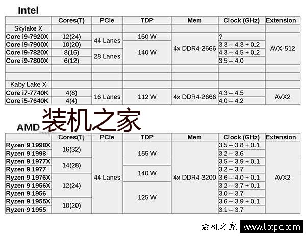 AMD Ryzen 9与intel酷睿i9高端处理器齐曝光！迎来巅峰之战！