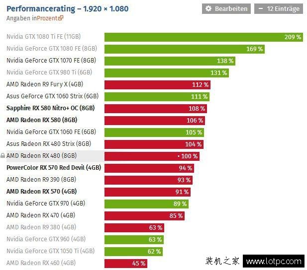 AMD RX 580、RX 570显卡性能对比测试