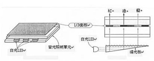 显示器知识：关于显示器背光的那些事！