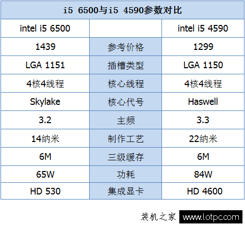 i5 6500和i5 4590的参数对比