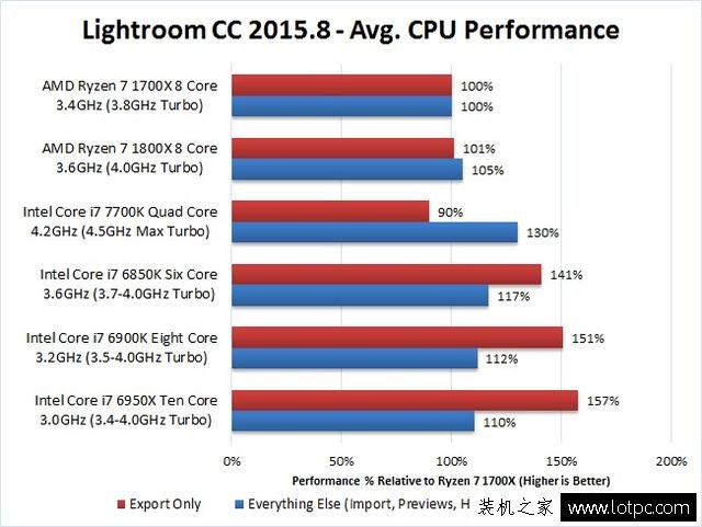 专业设计软件用intel还是AMD平台好？intel和AMD设计软件测试对比