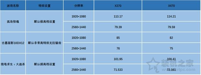 主板X370和X470有什么区别？X470主板和X370主板性能差距对比