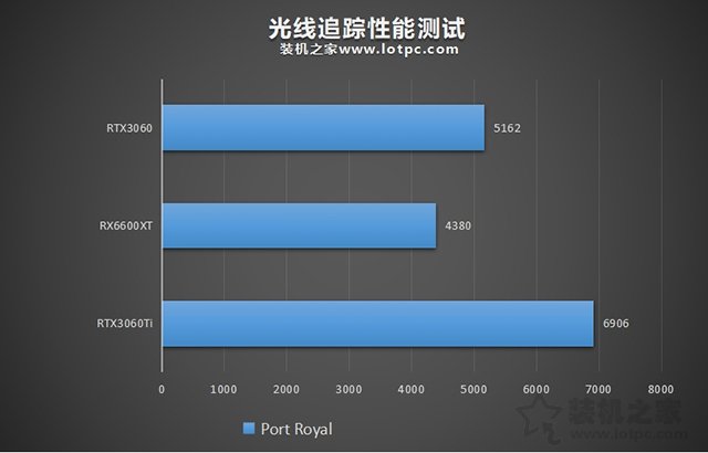 RX6600XT显卡相当于什么N卡？与RTX3060、RTX3060Ti性能对比评测