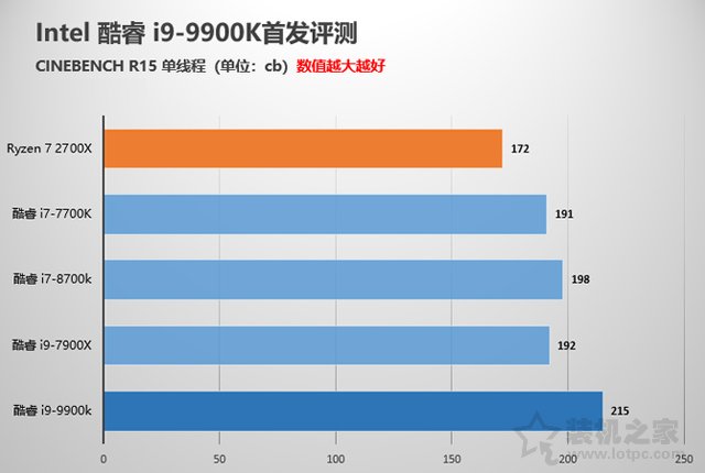 intel酷睿i9-9900K性能对比测试评测 堪称最强游戏CPU