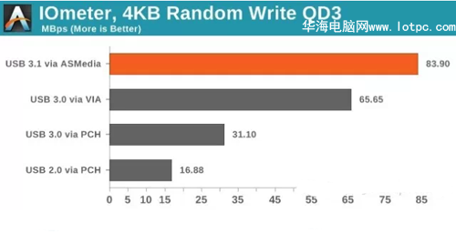 usb 3.1测试