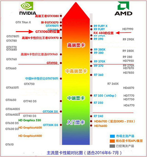 显卡天梯图