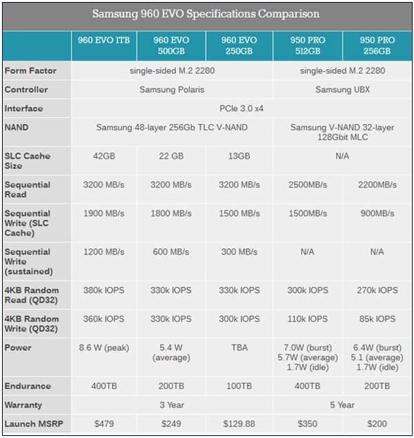 三星最新发布960 PRO/EVO M.2固态硬盘：2.1GB/s全球最快写入