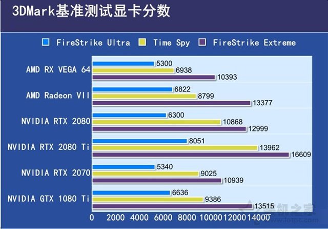 AMD Radeon VII评测：RTX2080与AMD Radeon VII性能对比实测