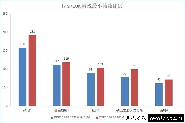 内存频率对游戏的影响大吗？内存频率对游戏帧数的影响实测