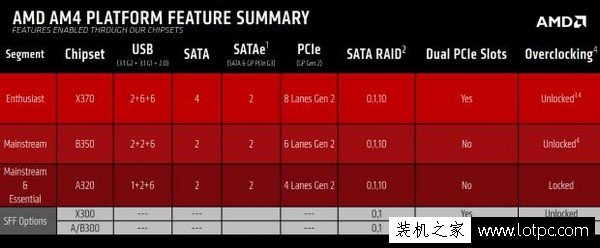 AMD AM4芯片组差异比较 Ryzen CPU 全不锁频