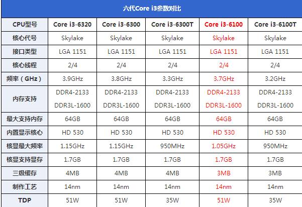 intel i3-6100处理器怎么样 第六代skylake i3 6100详细评测