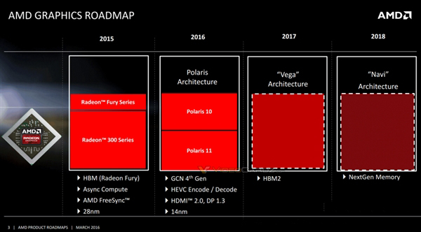 AMD公布最新三代显卡路线图 今年推出Polaris北极星